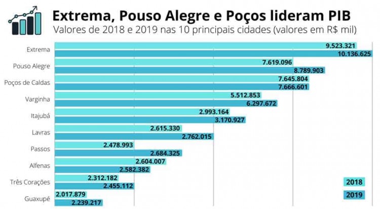 PIB-Sul-de-Minas (1)